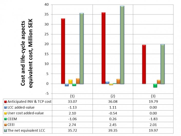 Final LCC analysis