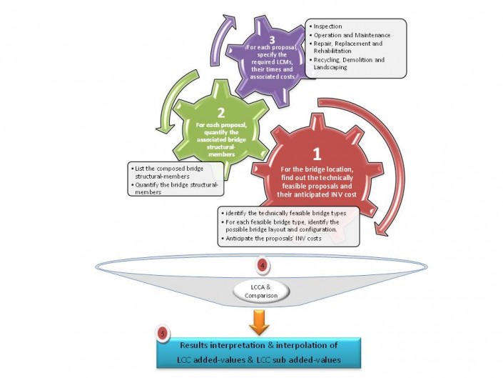 LCCA Process