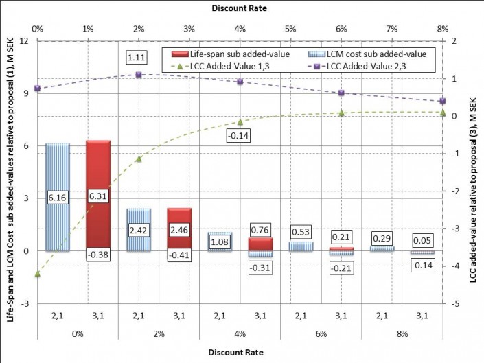 Life-Span LCC Added-Value