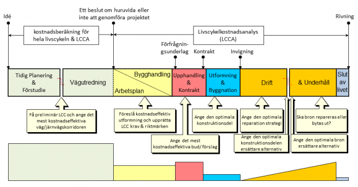 Broar investeringsfaser i Sverige, de möjliga LCCA tillämpningar och deras besparingspotential Broar investeringsfaser i Sverige, de möjliga LCCA tillämpningar och deras besparingspotential