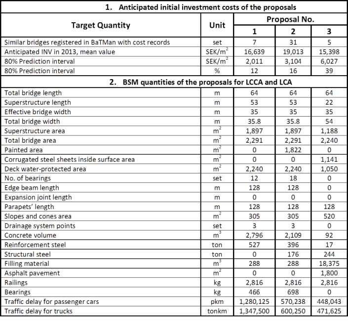1 Table 1. The proposals’ initial investment costs and associated target quantities