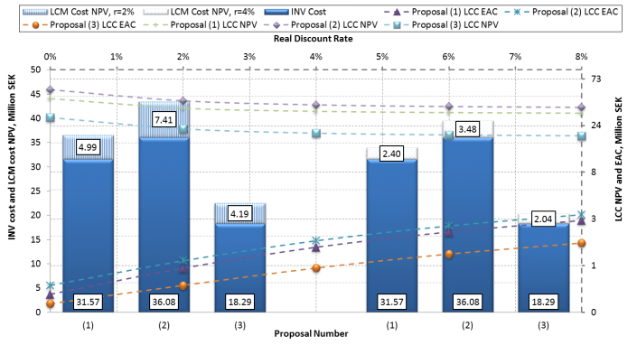 2 Figure 2. The proposals’ anticipated INV costs, LCM costs, LCC and EAC at indicated real discount rates