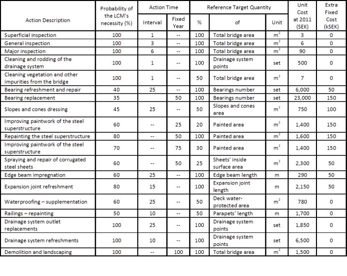 2 Table 2. Life-cycle measures applied in the life cycle plans