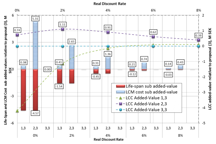 3 Figure 3. The proposals’ LCC added-values relative to Proposal 3 at indicated real discount rates and their lifespans, and LCM cost added-values contributions at these rates