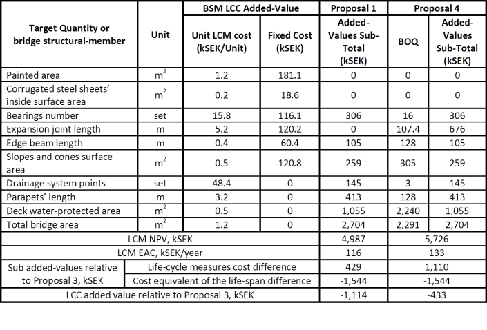 3 Table 3. Structural members’ LCC added-values