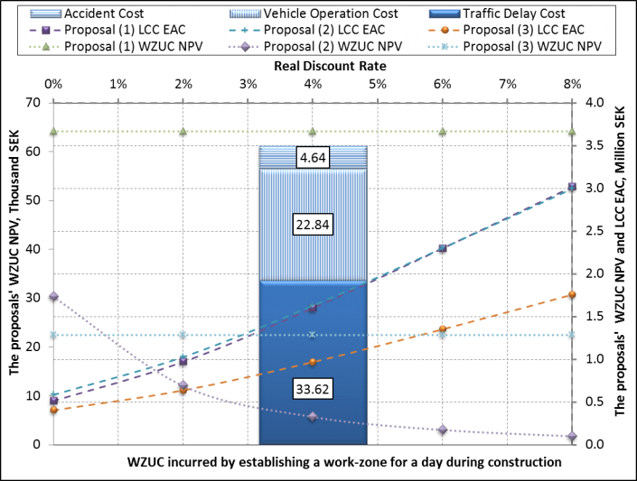 4 Figure 4. The anticipated NPV of the proposals’ WZUC and total EAC at indicated real discount rates and the WZUC caused by a one-day traffic disturbance during their construction