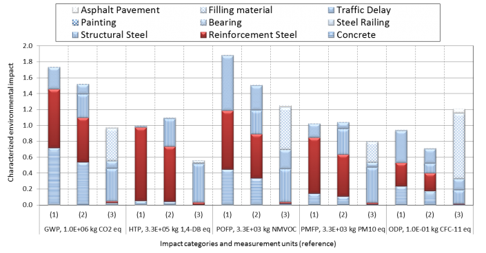5 Figure 5. Proportional contributions of indicated components for each proposed bridge design to their total environmental impact in the indicated categories