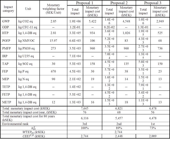 5 Table 5. Impact categories, the proposals’ total impact and integration results
