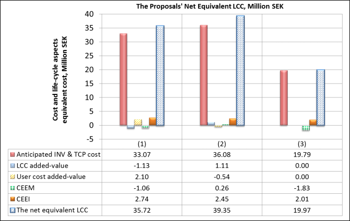 6 Figure 6. Life-cycle aspects’ contributions and net equivalent LCC costs of Proposals