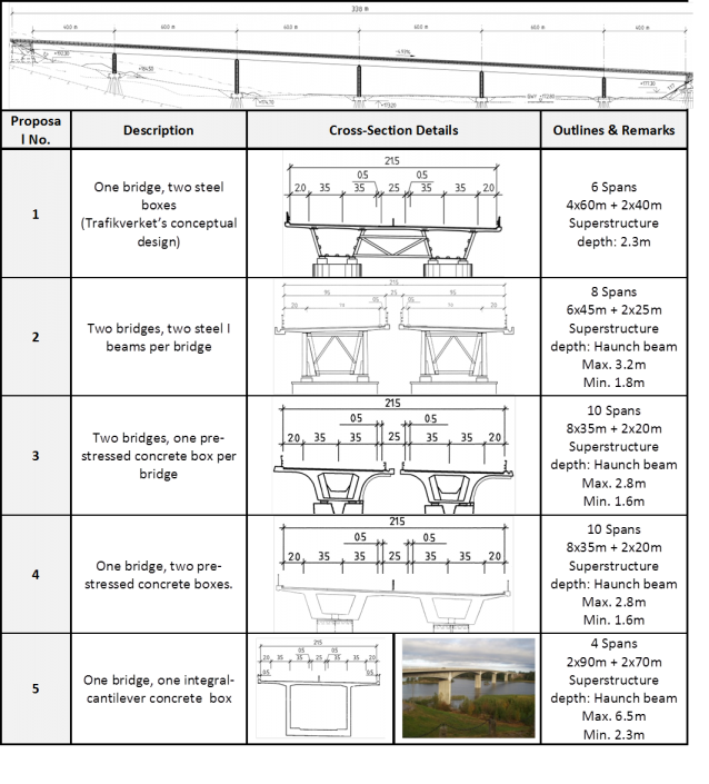Figure 3. Technically feasible proposals and their outlines