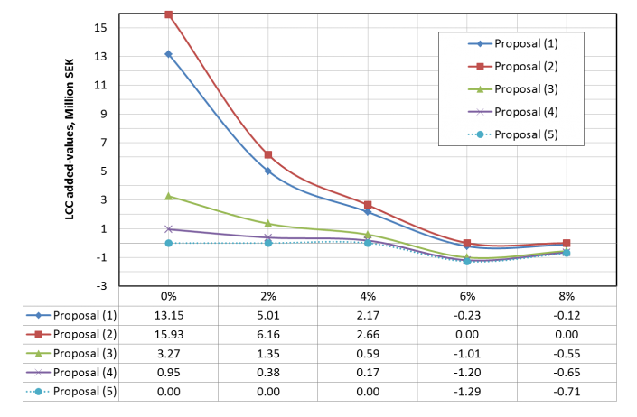 Figure 5. LCC added-values computed at indicated real discount rates (M SEK)