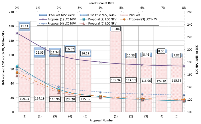 Figure4. Impact of varying the real discount rate on the proposals’ expected LCC