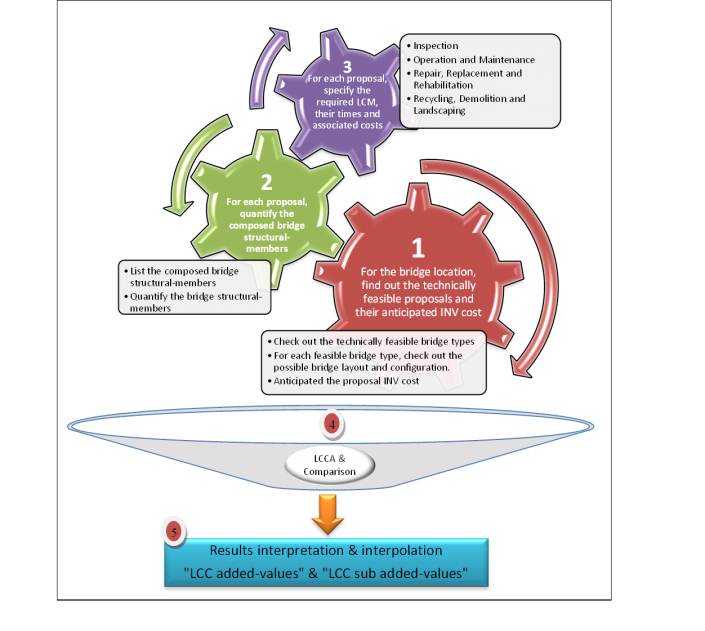 Steps for preparing LCC-efficient benchmarks