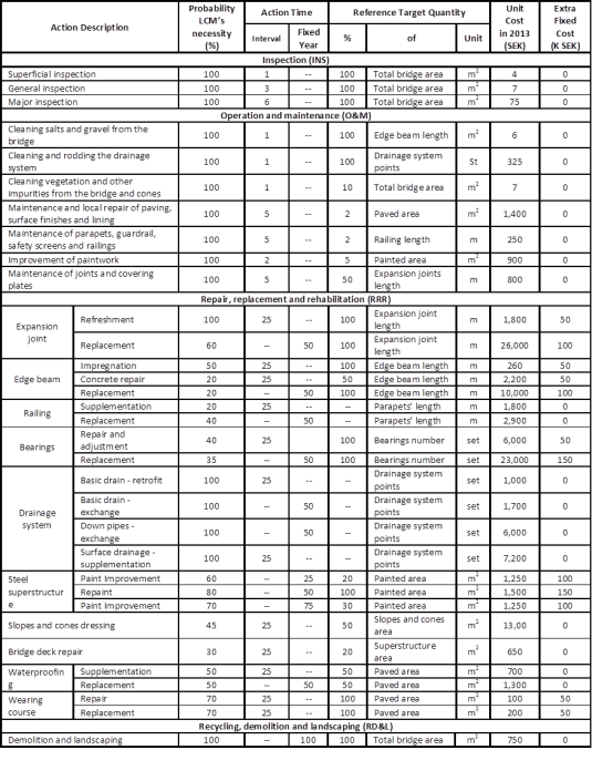 Table 2. Major life-cycle measures applied to beam bridges in Sweden