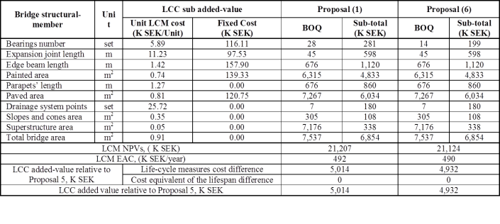 Table 4. Structural-members’ LCC added-values at a discount rate of 4