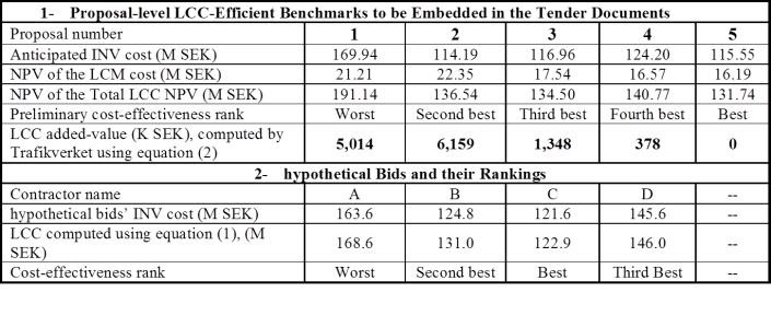 Table3. LCC added-values at a real discount rate of 2 and hypothetical bid evaluation
