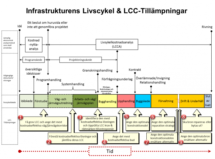 Infrastrukturens Livscykel & LCC-Tillämpningar