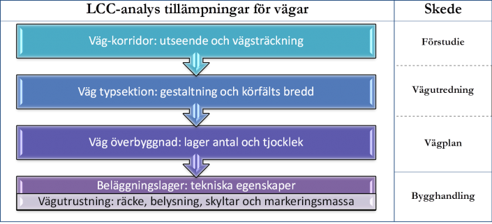 LCC-analys tillämpningar för vägar