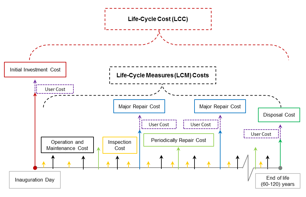 Life-Cycle Cost (LCC)